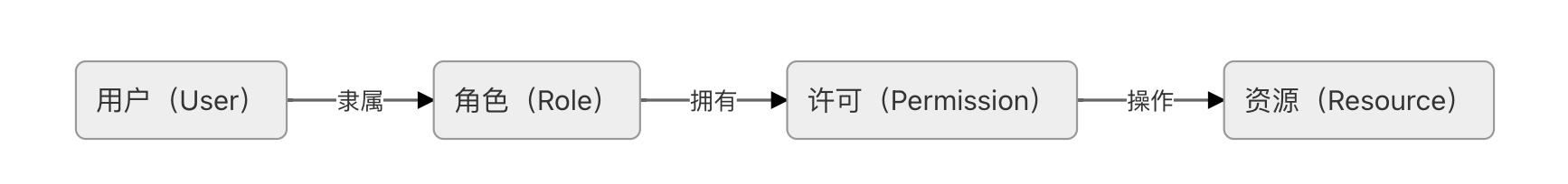 RBAC 的主要元素的关系示意图