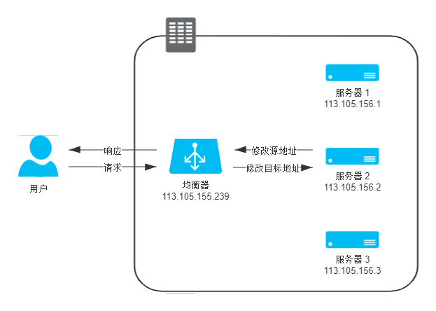 数据链路层负载均衡