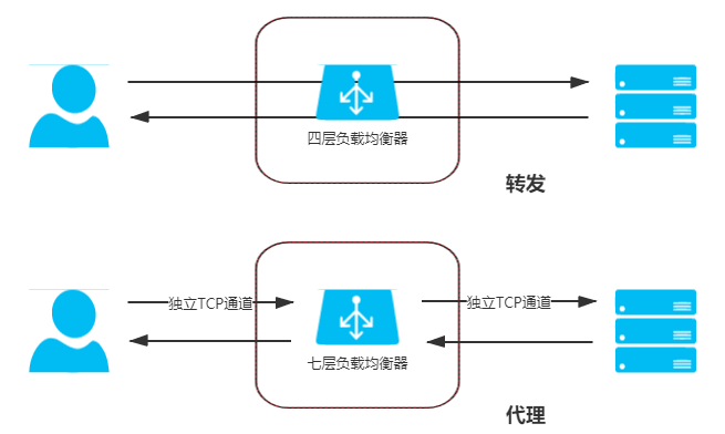 数据链路层负载均衡