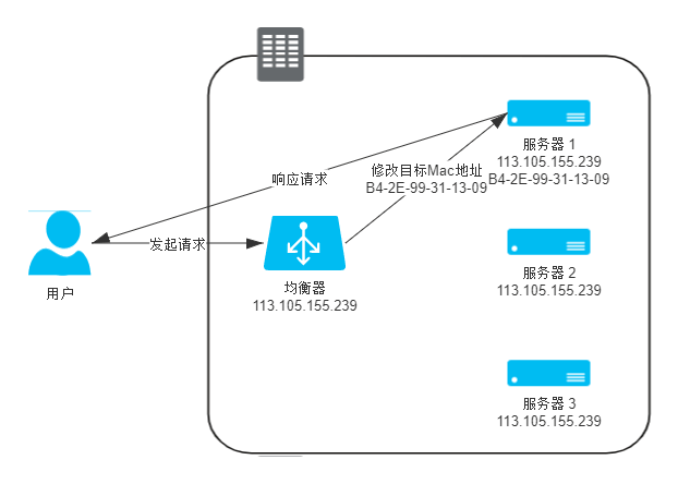 数据链路层负载均衡